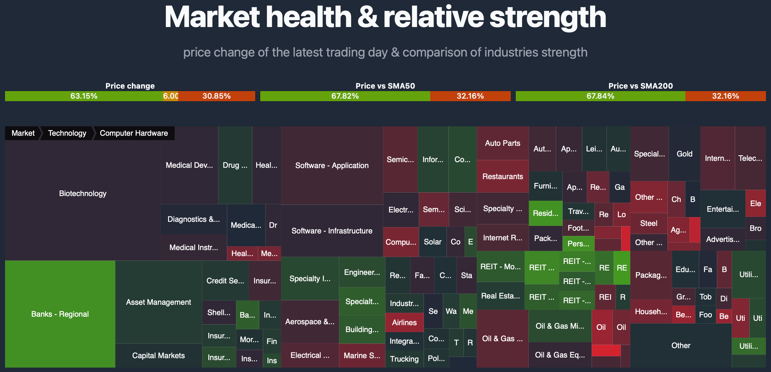 Market health