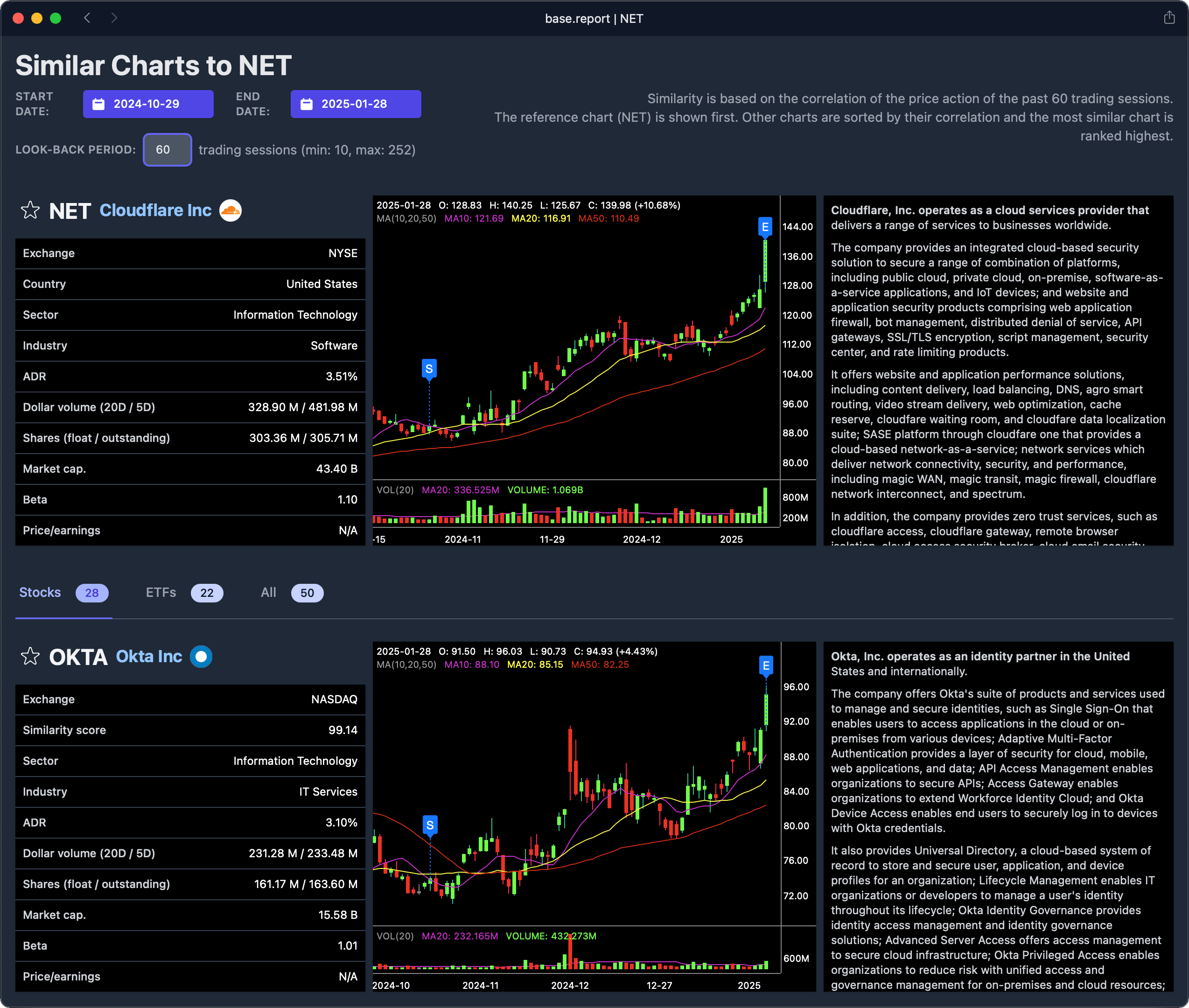 Similar charts for NET