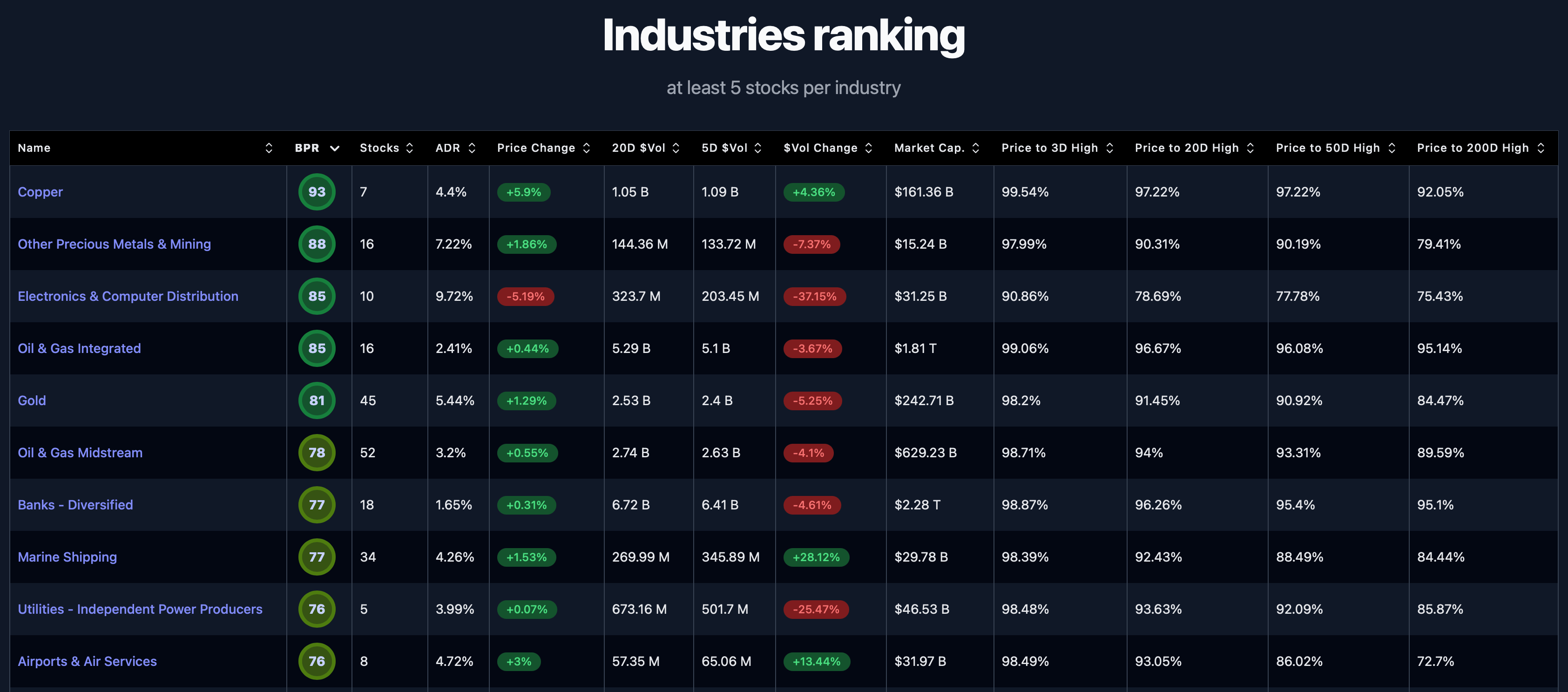 Industries ranking