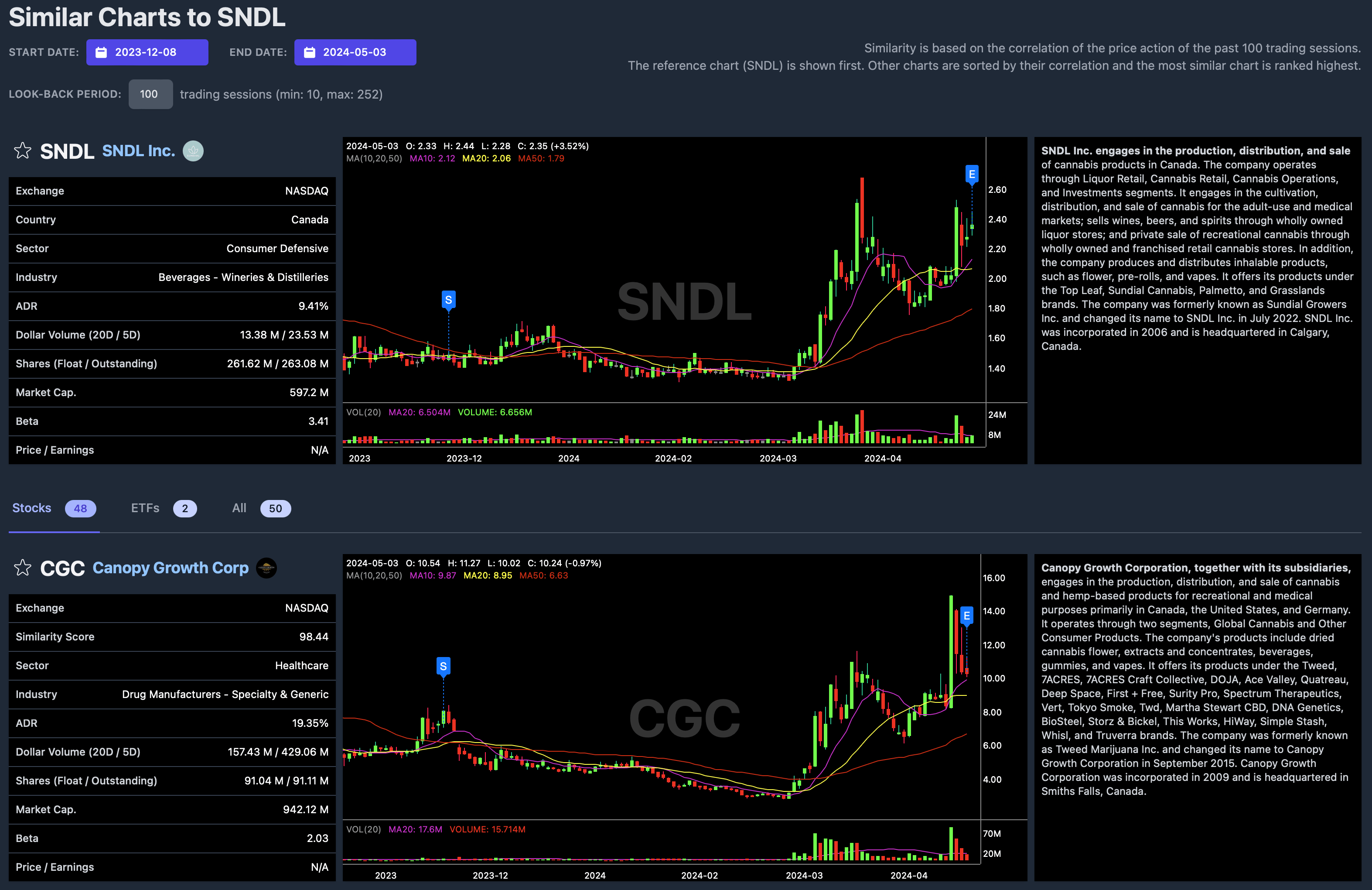 SNDL similar charts