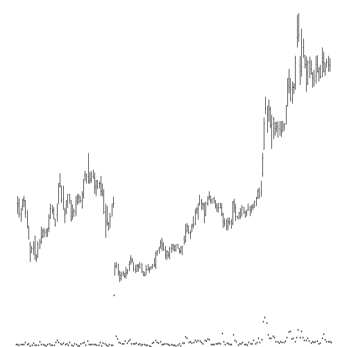 MNKD Stock Chart